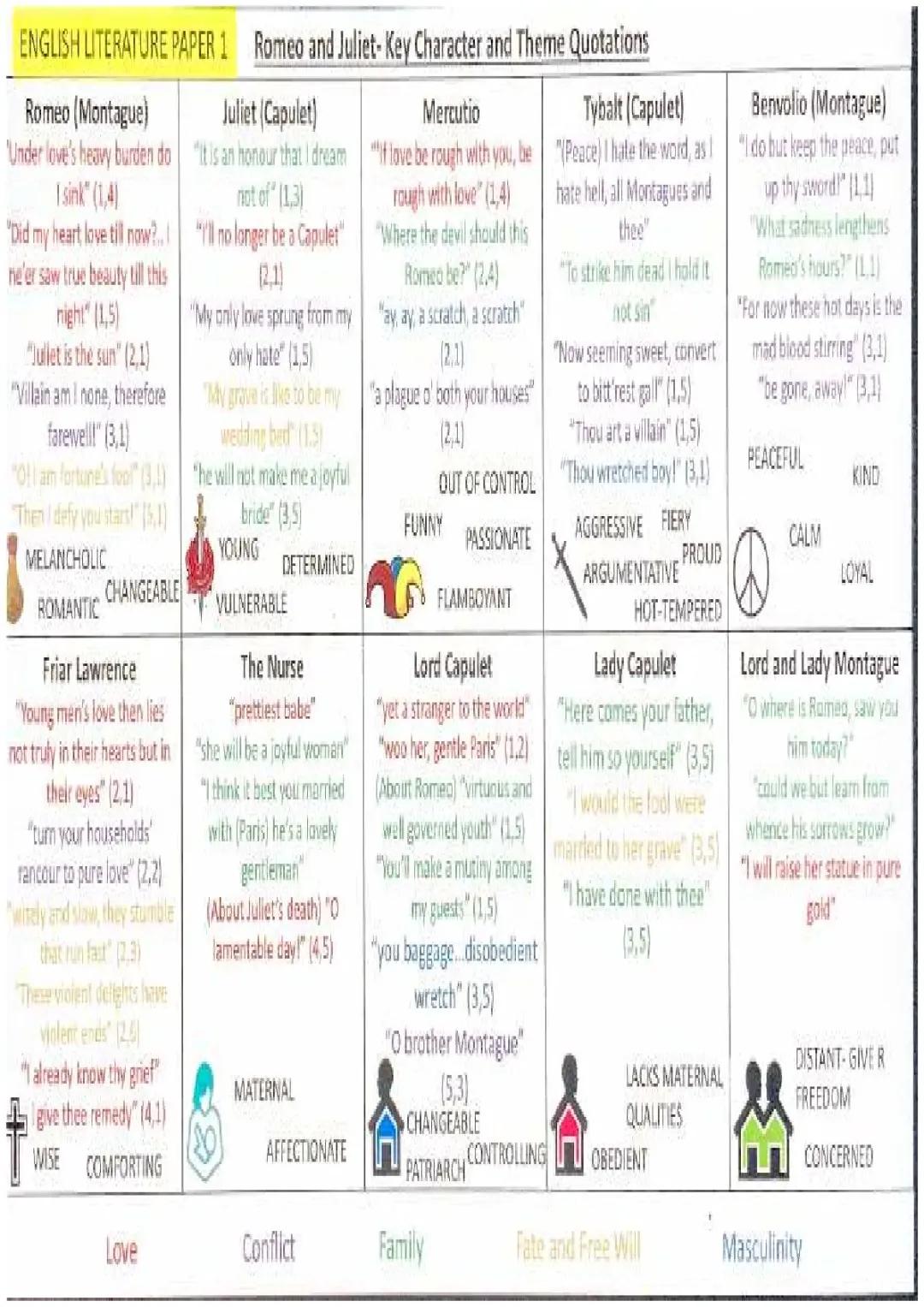 English literature paper 1-Key quotations (Romeo and Juliet + a Christmas carol)