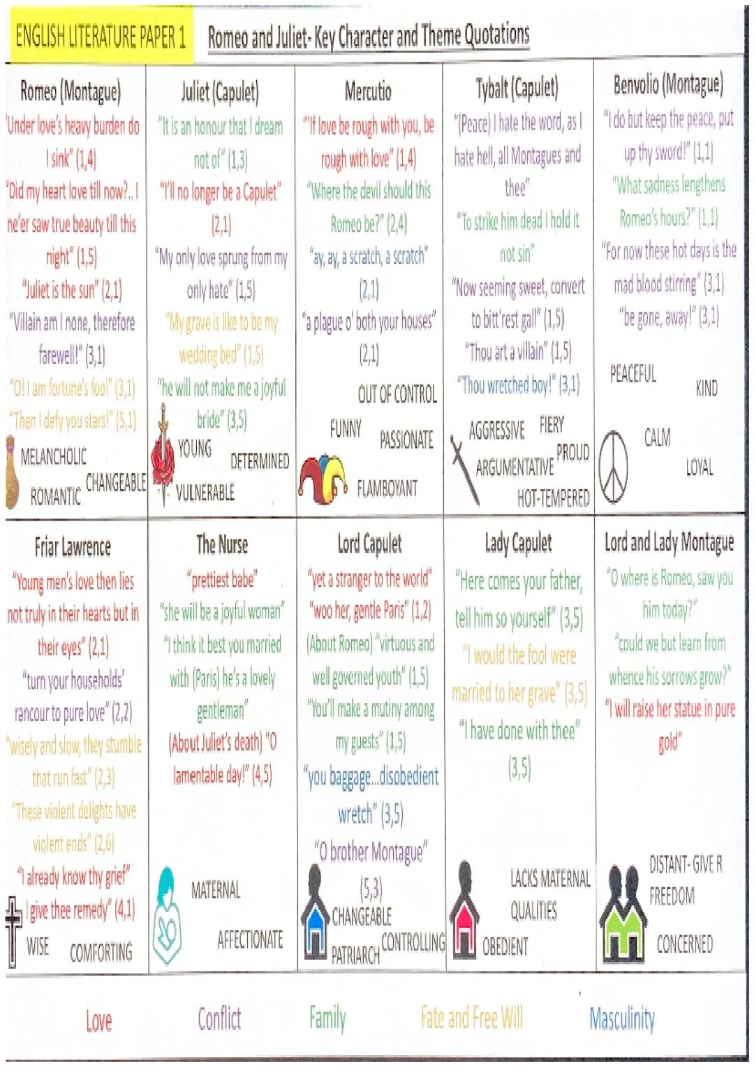 ENGLISH LITERATURE PAPER 1 Romeo and Juliet- Key Character and Theme Quotations
Romeo (Montague)
Juliet (Capulet)
Mercutio
Tybalt (Capulet)