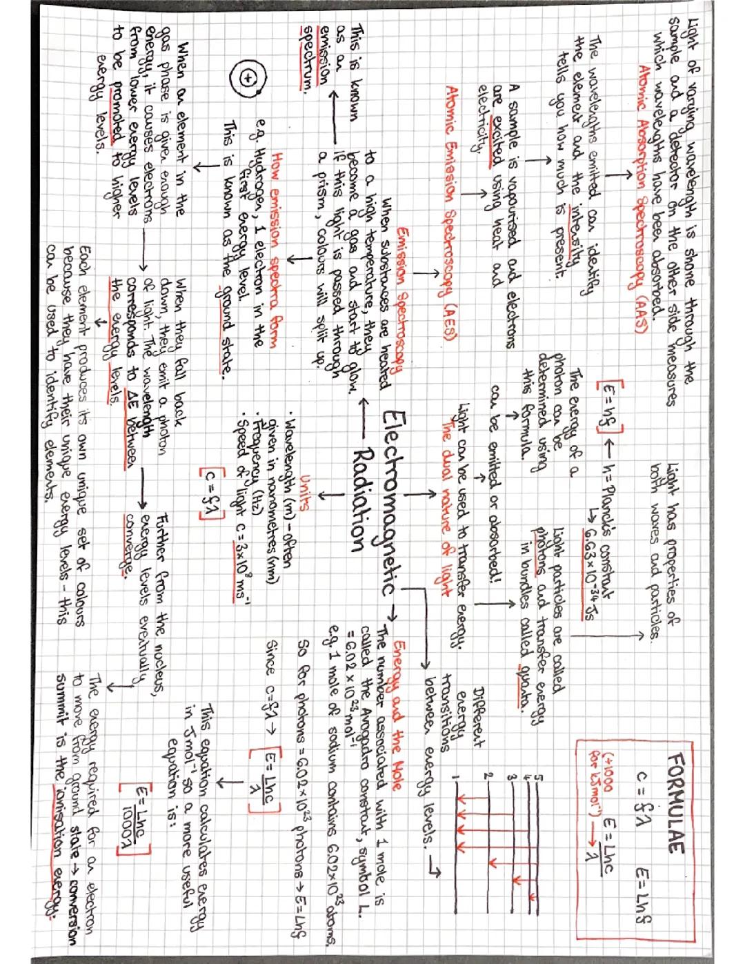 AH Chemistry- Unit 1 Mindmaps