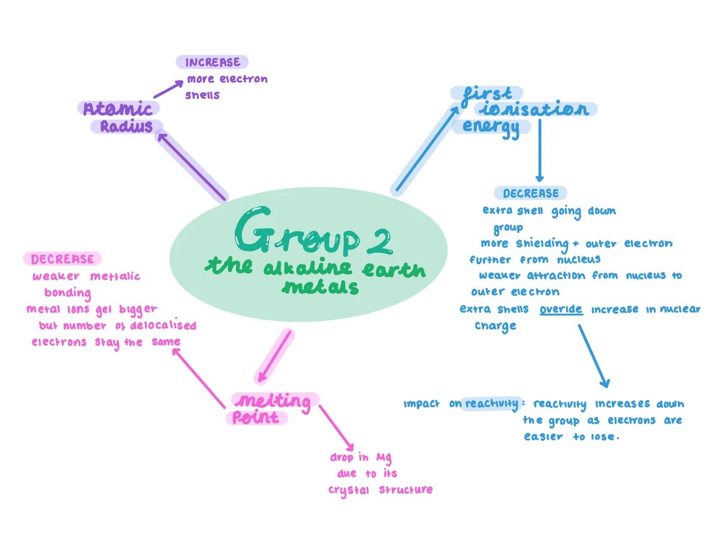 Atomic
Radius
INCREASE
more electron
shells
first
ionisation
energy
DECREASE
weaker mettalic
bonding
metal ions get bigger
but number of del