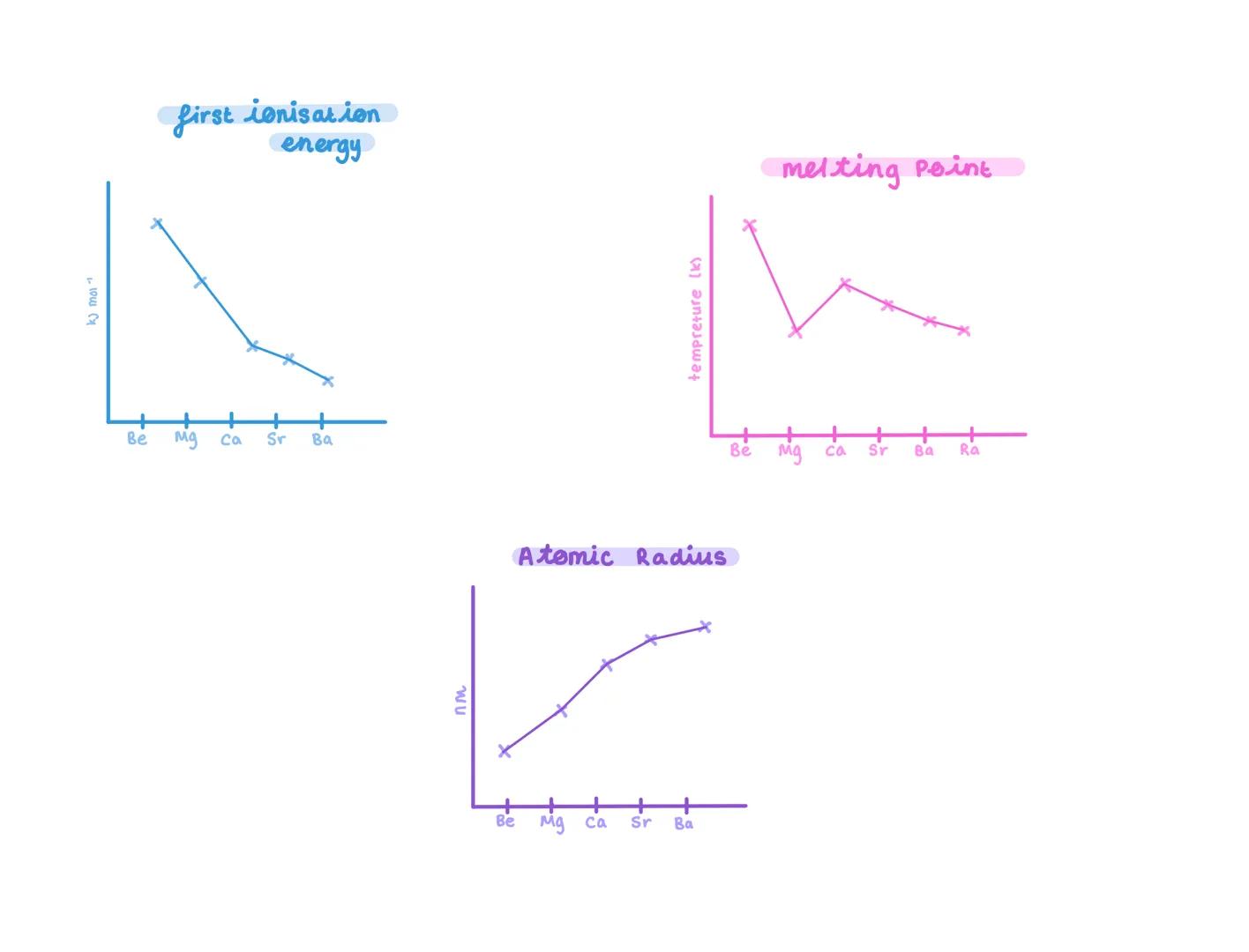 Atomic
Radius
INCREASE
more electron
shells
first
ionisation
energy
DECREASE
weaker mettalic
bonding
metal ions get bigger
but number of del