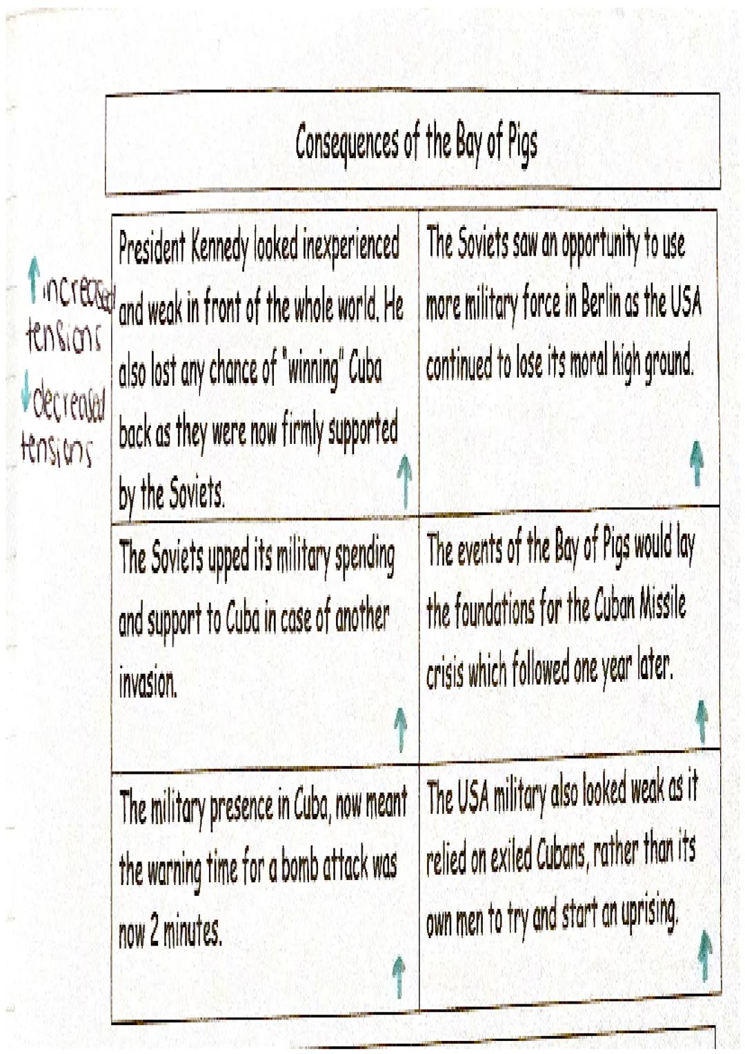 # The Bay of Pigs
Cuba under Batista
23 March
-From 1933, Cuba was under the control of the dictator
Batista
- He was a right wing (not