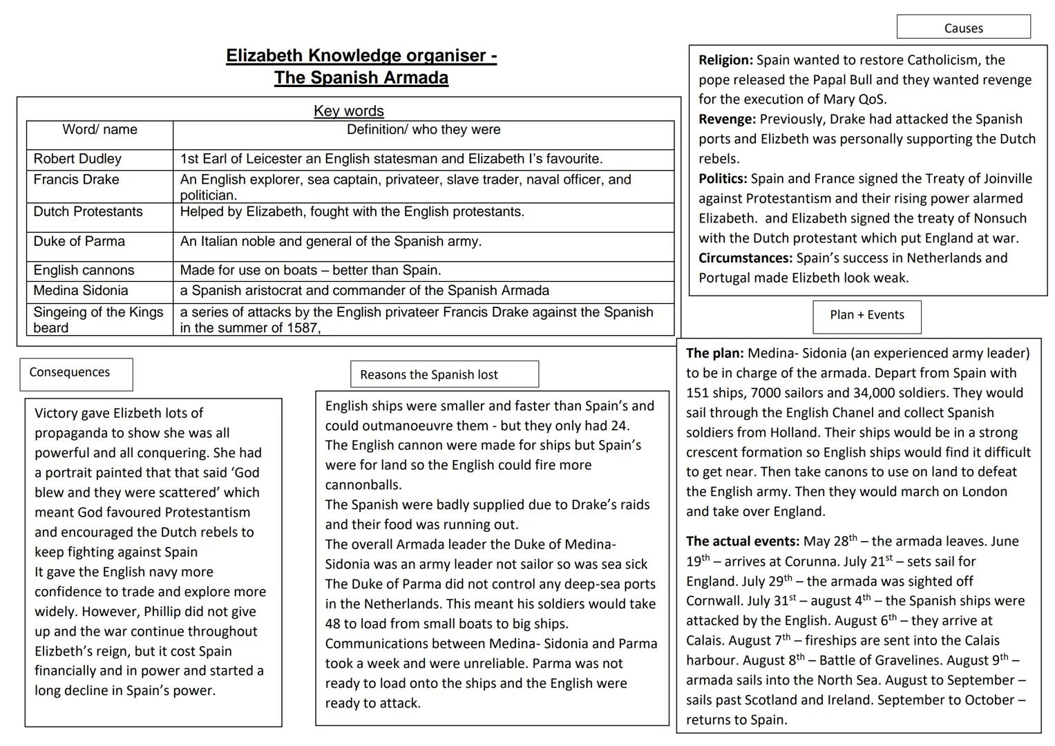 # Elizabeth Knowledge organiser -
The Spanish Armada
Key words
| Word/name | Definition/ who they were |
| ----------- | ----------- |
| R