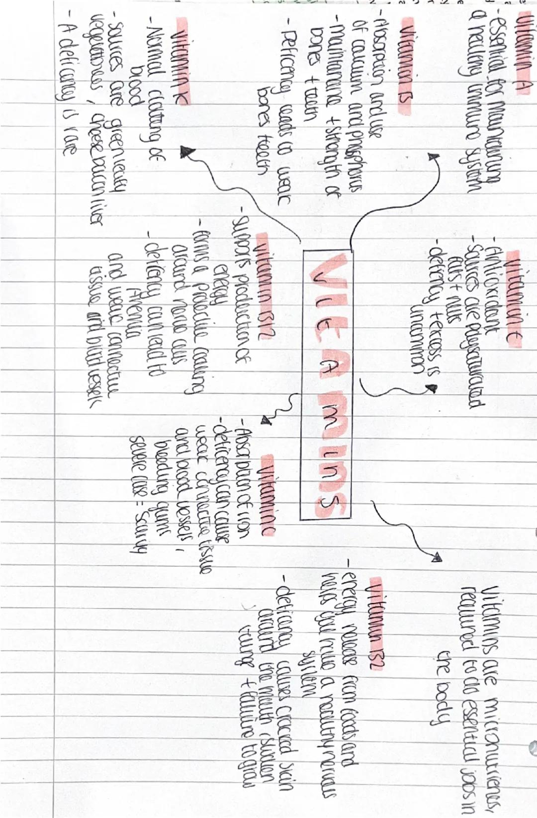 AQA GCSE: Vitamins and Minerals mind map