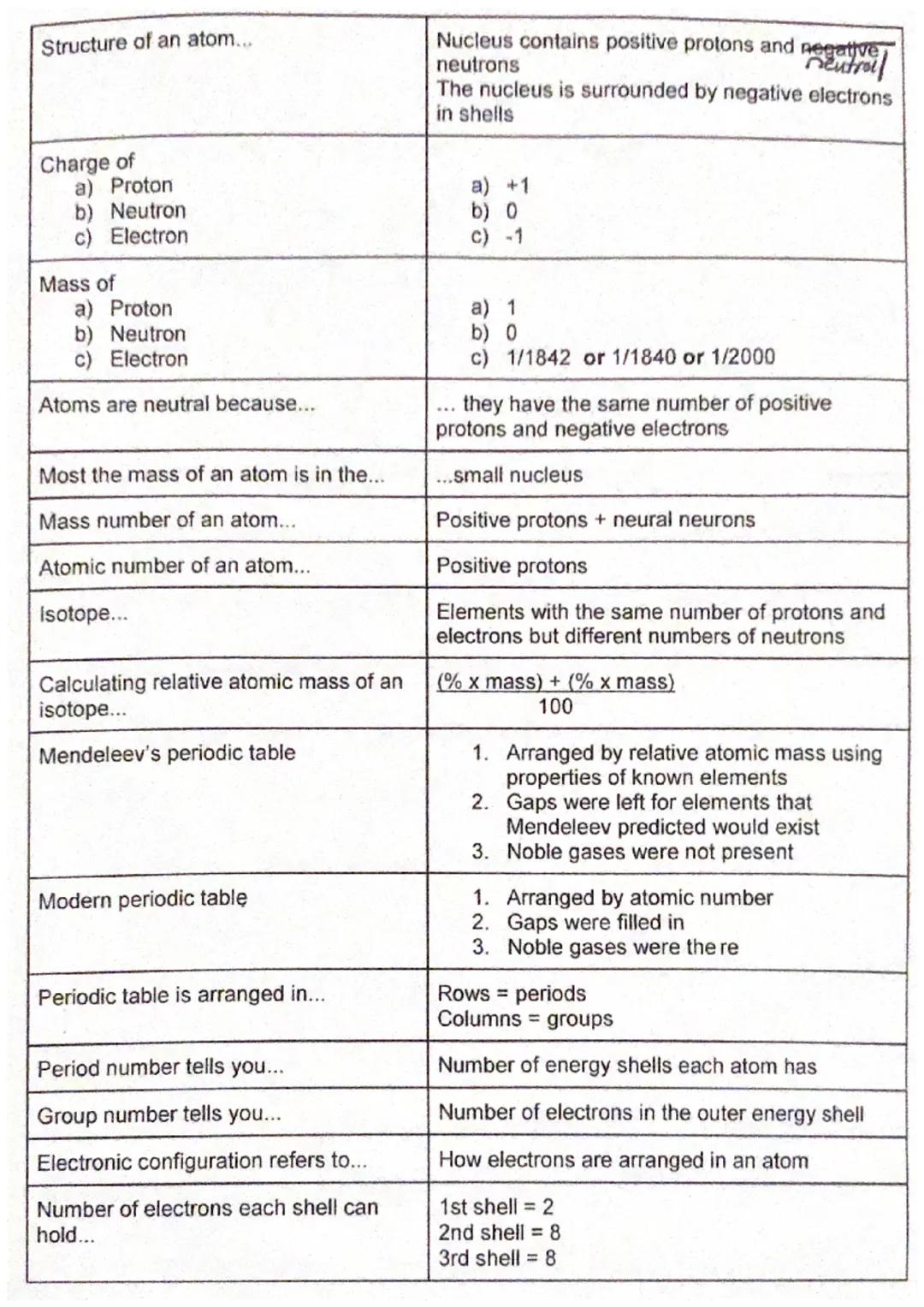 Chemistry Atoms and Periodic Table