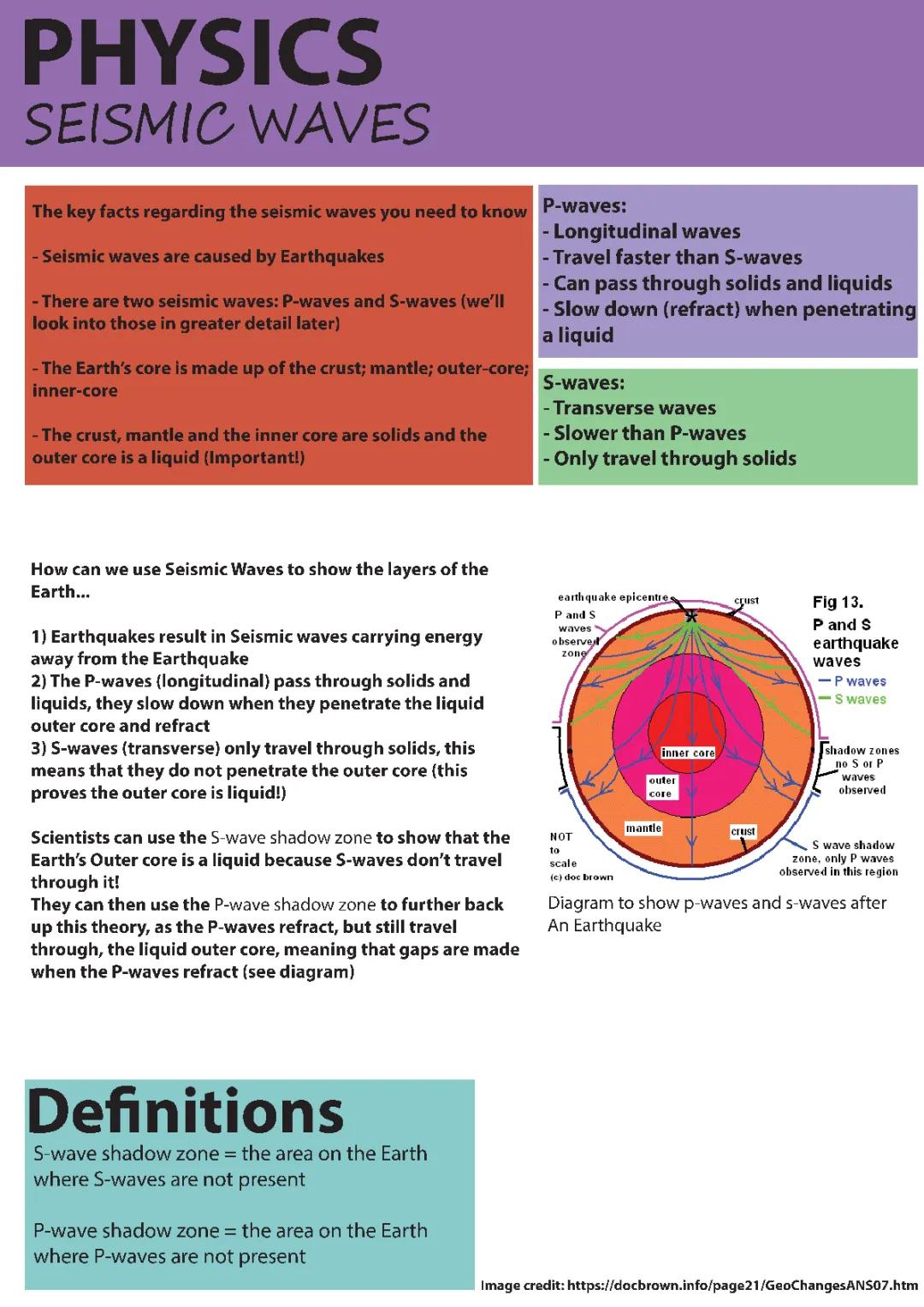 Seismic Waves - AQA GCSE Physics Triple Topic Explained