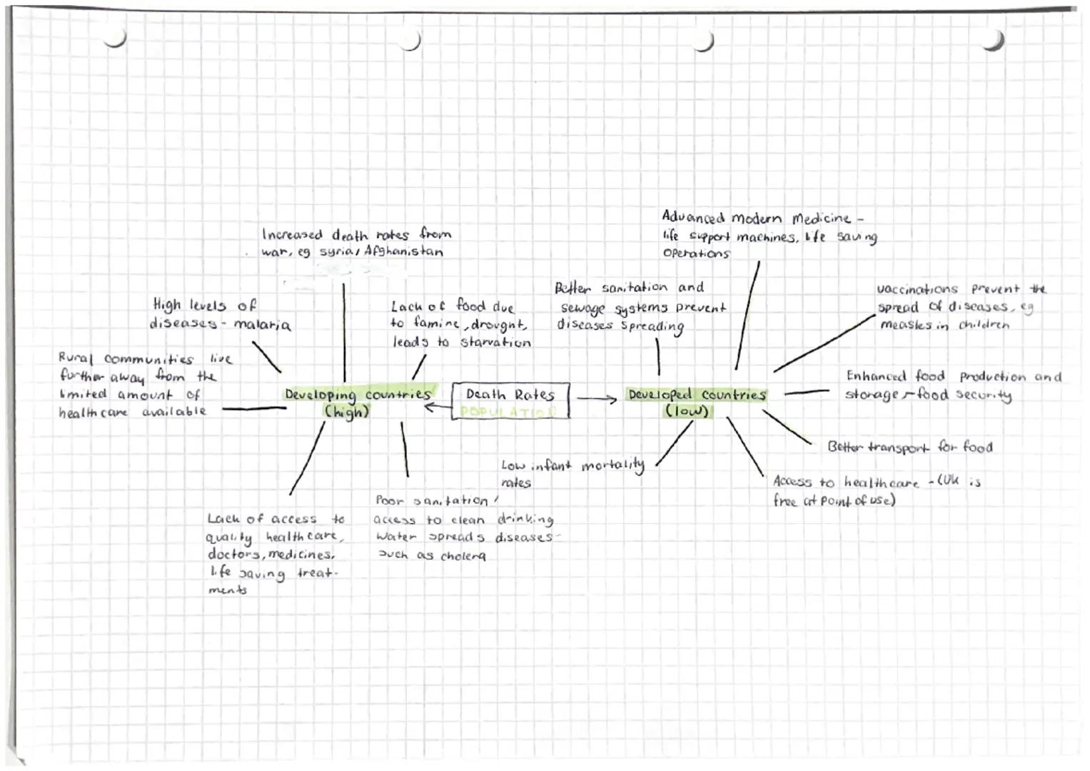 2
High levels of
diseases- malaria
Rural communities. live
further away from the
limited amount of
health care available
Increased death rat