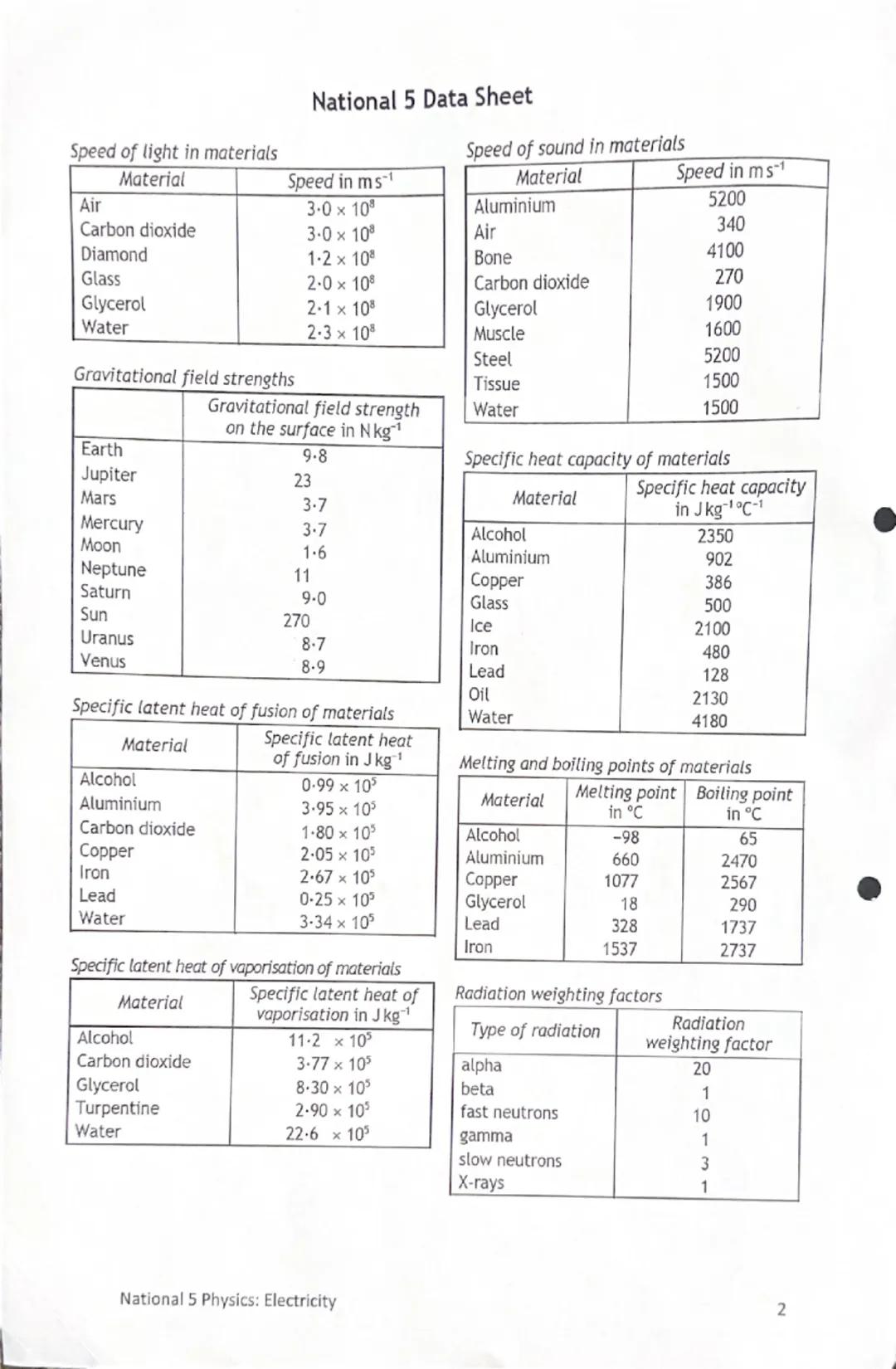 National 5
Physics
Electricity
Summary Notes National 5 Data Sheet
Speed of sound in materials
Speed of light in materials
Material
Speed in