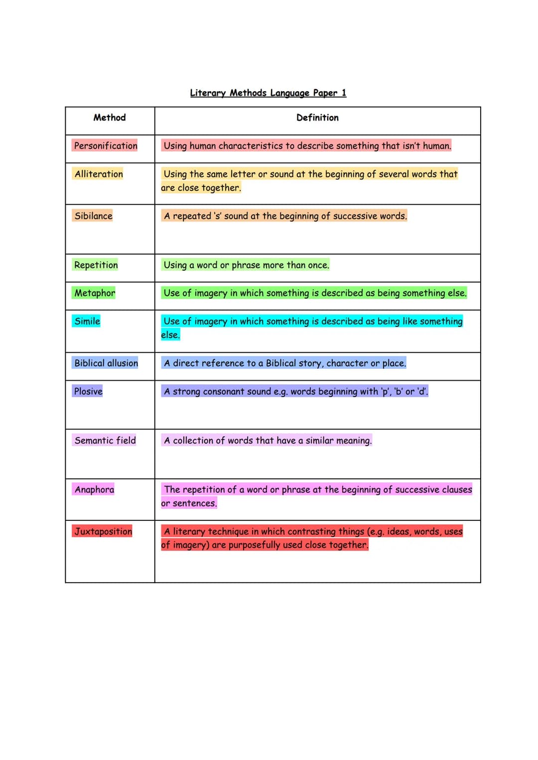 Literary Methods Language Paper 1| Method | Definition ...