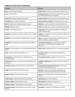 GCSE Literary Devices and Language Techniques with Examples (PDF ...